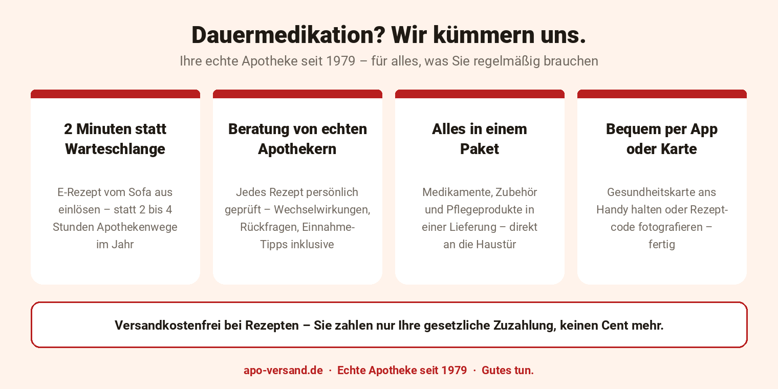 Infografik: Vorteile bei Dauermedikation &ndash; 2 Minuten statt Warteschlange, Beratung von echten Apothekern, alles in einem Paket, bequem per App oder Gesundheitskarte