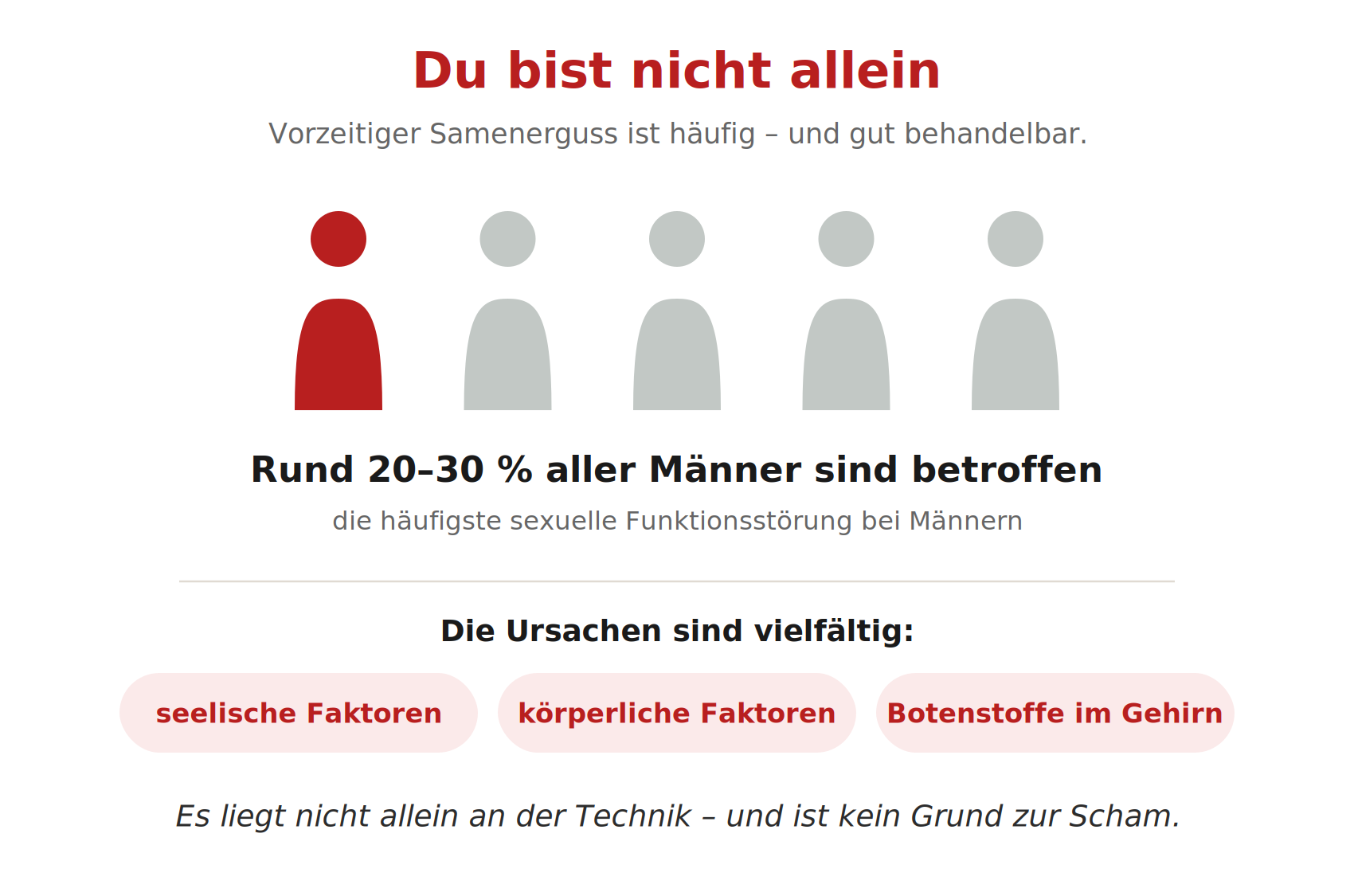 Rund 20 bis 30 Prozent aller Männer sind von vorzeitigem Samenerguss betroffen. Die Ursachen sind vielfältig - seelische und körperliche Faktoren sowie Botenstoffe im Gehirn - es liegt nicht allein an der Technik