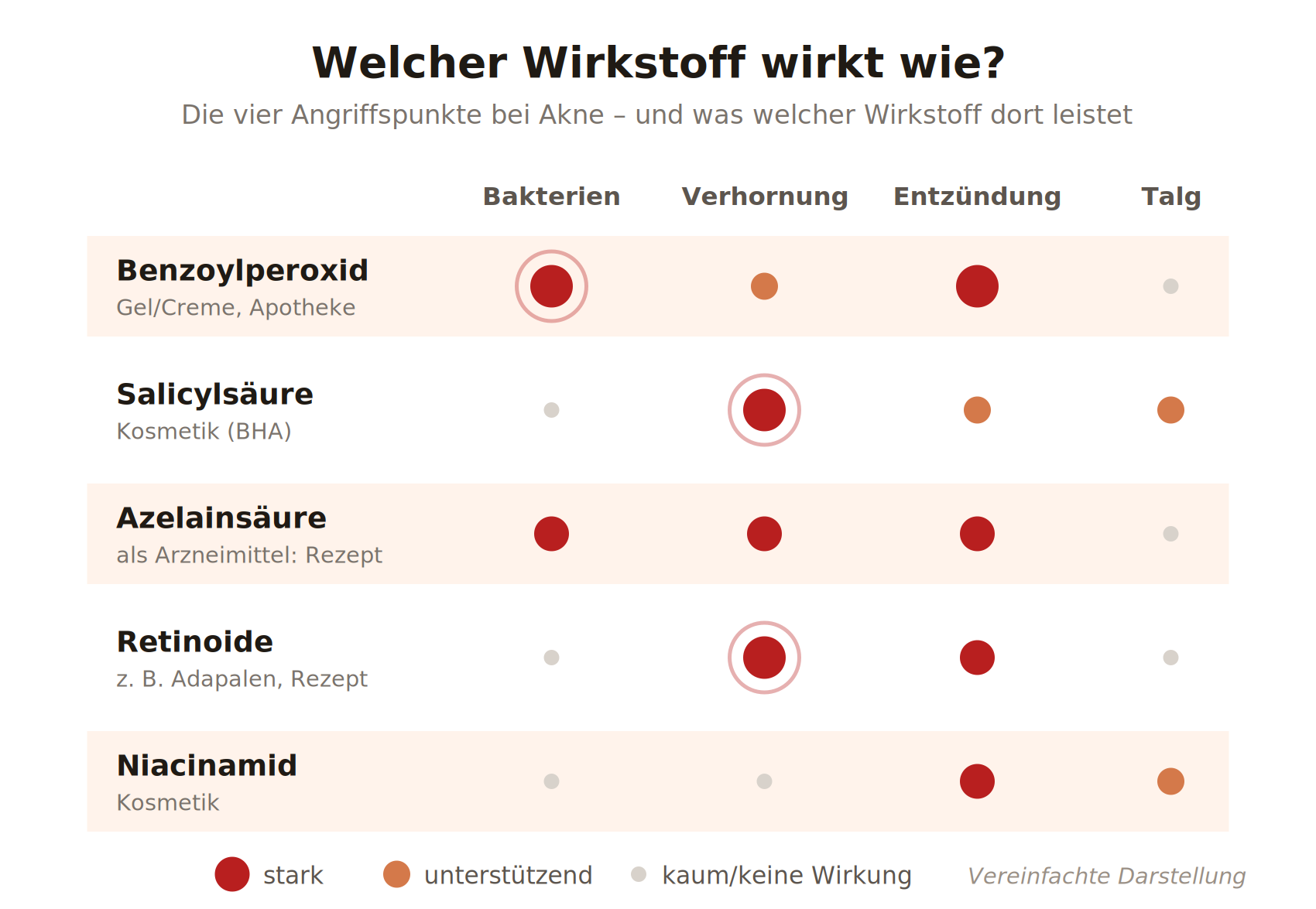Matrix-Übersicht: Benzoylperoxid wirkt stark gegen Bakterien und Entzündung, Salicylsäure stark gegen Verhornung, Azelainsäure gegen Bakterien, Verhornung und Entzündung, Retinoide stark gegen Verhornung und Entzündung, Niacinamid gegen Entzündung und unterstützend bei Talg