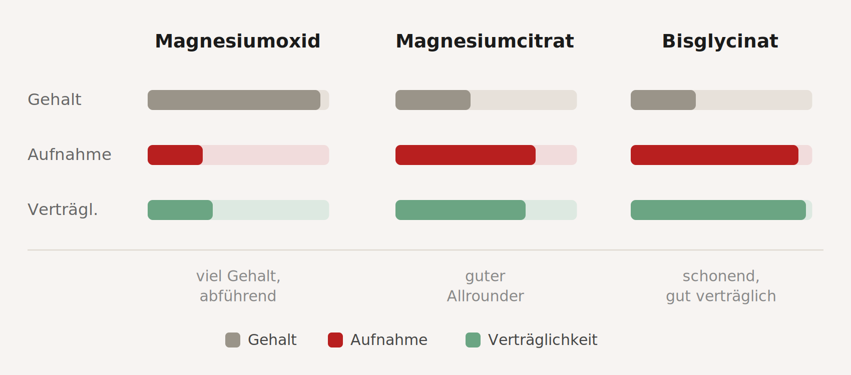 Vergleich von Magnesiumoxid, -citrat und -bisglycinat: Gehalt, Aufnahme und Verträglichkeit