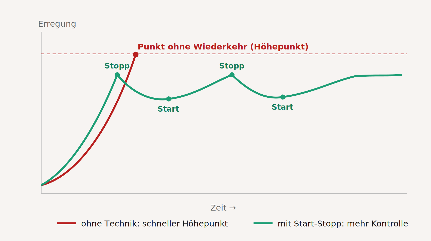 Erregungskurve zur Start-Stopp-Technik: Ohne Technik steigt die Erregung schnell bis zum Höhepunkt, mit der Start-Stopp-Technik wird die Stimulation vor dem Punkt ohne Wiederkehr unterbrochen und die Erregung sinkt wieder ab