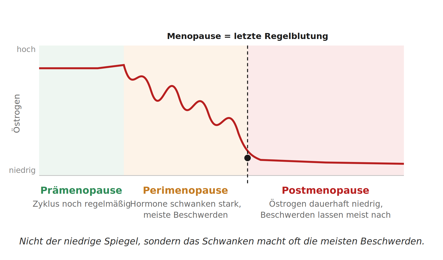 Verlauf des Östrogenspiegels in den Wechseljahren: In der Prämenopause ist er stabil hoch, in der Perimenopause schwankt er stark, die Menopause ist die letzte Regelblutung, danach bleibt der Spiegel in der Postmenopause dauerhaft niedrig