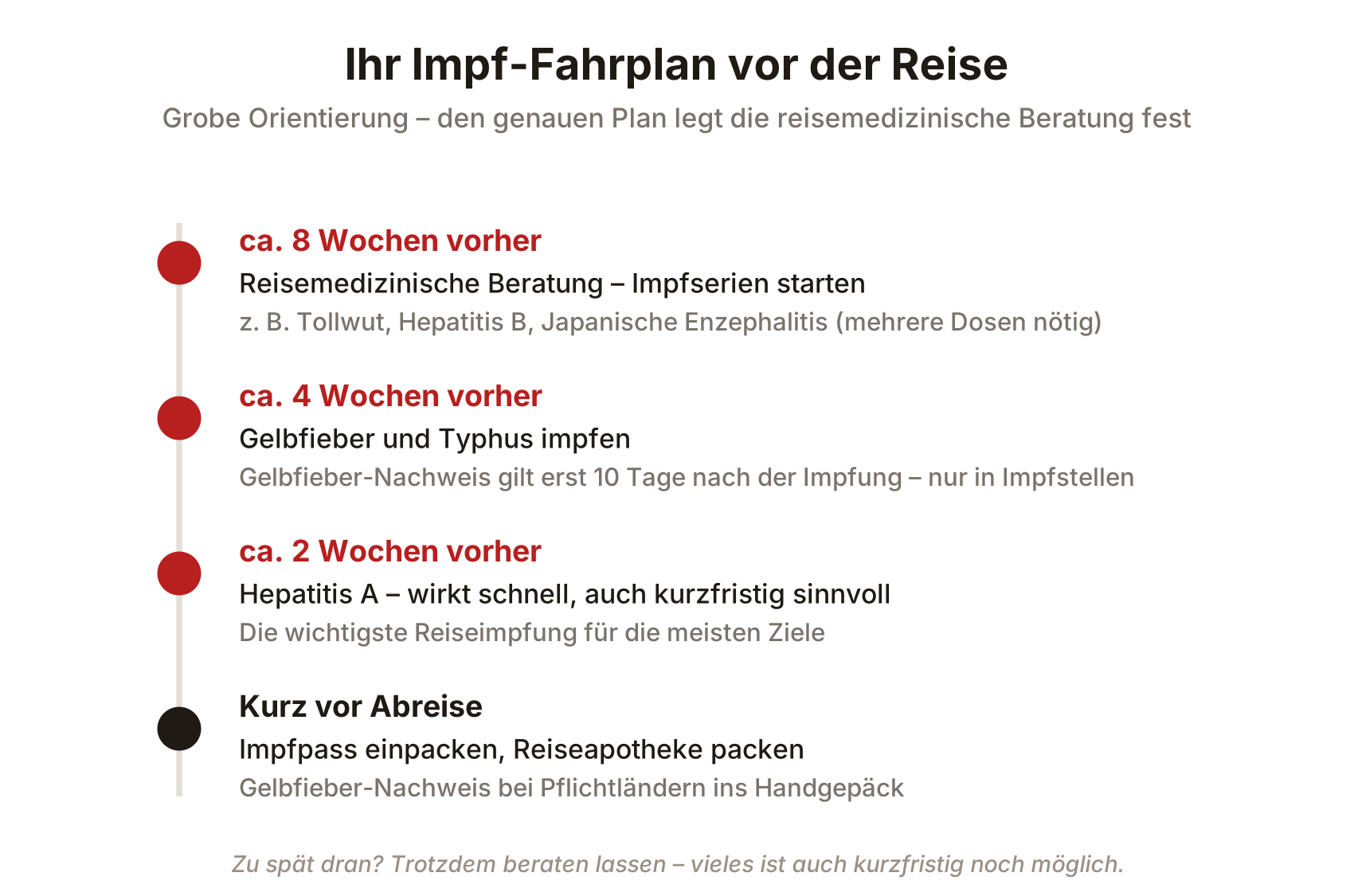 Impf-Fahrplan vor der Reise: ca. 8 Wochen vorher reisemedizinische Beratung und Start von Impfserien wie Tollwut oder Hepatitis B, ca. 4 Wochen vorher Gelbfieber und Typhus, ca. 2 Wochen vorher Hepatitis A, kurz vor Abreise Impfpass und Reiseapotheke packen