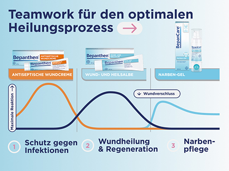 Bepanthen Wund- und Heilsalbe Bild 3