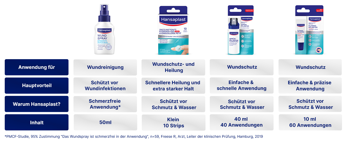 Hansaplast Zweite Haut Sprühpflaster Banner 6