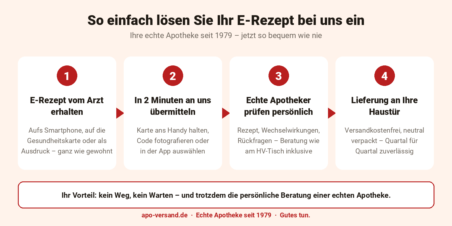 Infografik: E-Rezept in 4 Schritten einl&ouml;sen &ndash; Rezept erhalten, in 2 Minuten &uuml;bermitteln, Apotheker pr&uuml;fen pers&ouml;nlich, Lieferung an die Haust&uuml;r