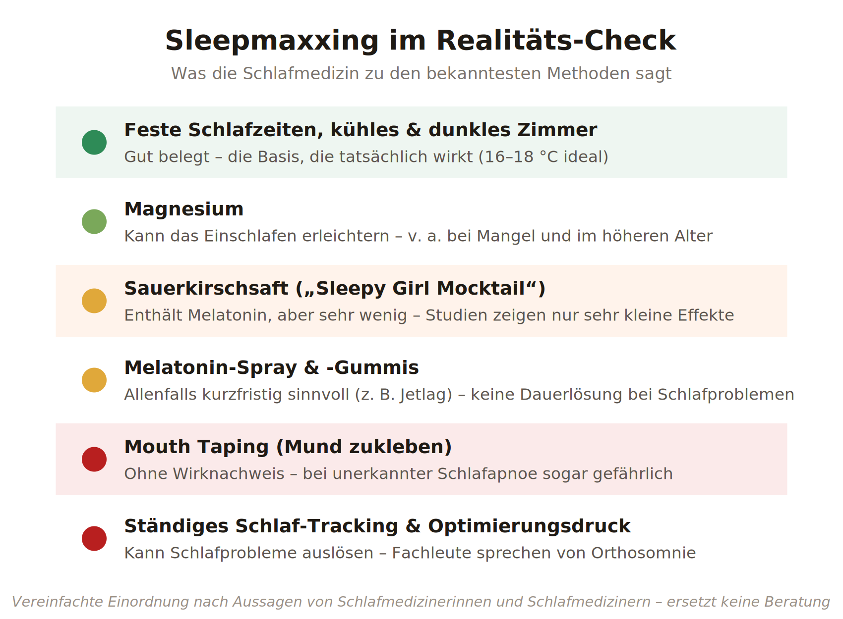 Sleepmaxxing-Methoden im Realitäts-Check: Feste Schlafzeiten und ein kühles, dunkles Zimmer sind gut belegt. Magnesium kann bei Mangel helfen. Sauerkirschsaft zeigt nur sehr kleine Effekte. Melatonin ist allenfalls kurzfristig sinnvoll. Mouth Taping ist unbelegt und bei Schlafapnoe gefährlich. Ständiges Schlaf-Tracking kann Schlafprobleme verstärken