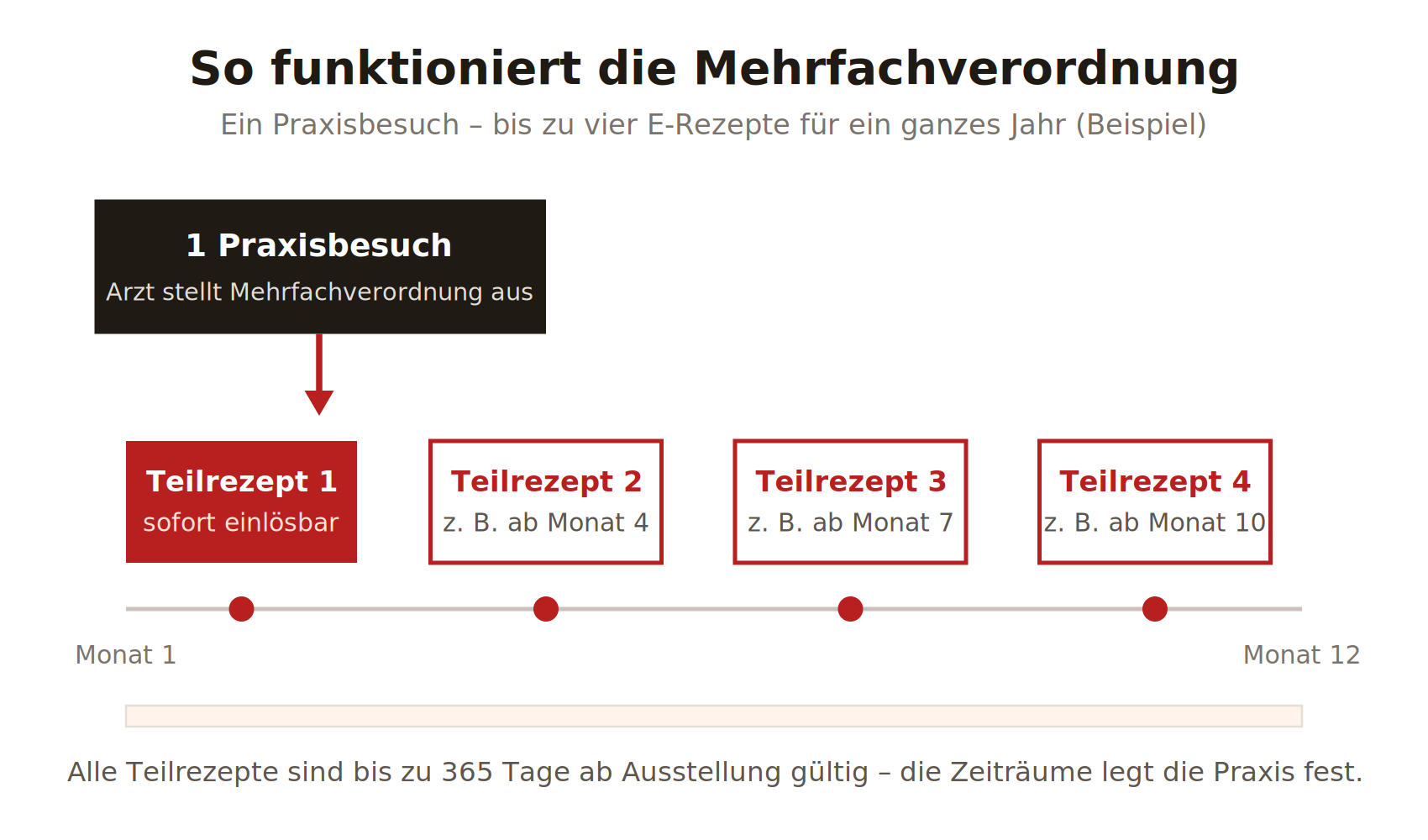 Schema der Mehrfachverordnung: Bei einem Praxisbesuch werden bis zu vier Teilrezepte ausgestellt – Teilrezept 1 sofort einlösbar, die weiteren zeitlich gestaffelt, alle bis zu 365 Tage ab Ausstellung gültig
