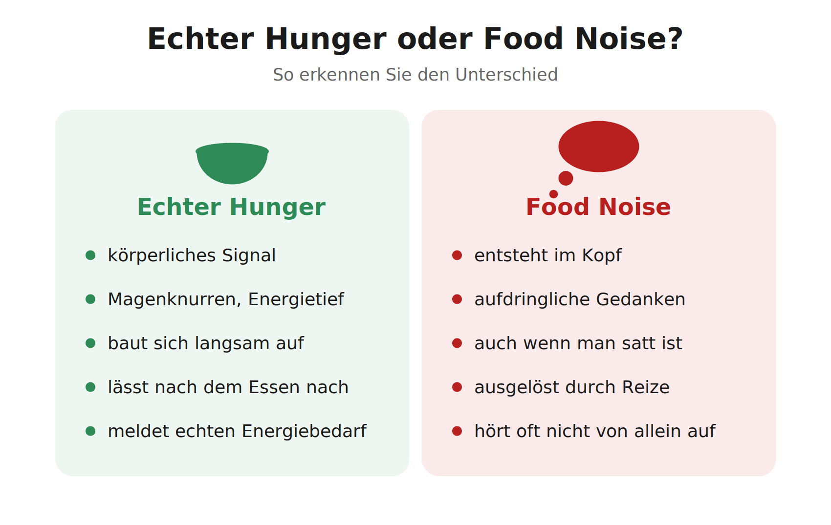 Vergleich: Echter Hunger ist ein körperliches Signal mit Magenknurren und Energietief, das nach dem Essen nachlässt. Food Noise entsteht im Kopf, sind aufdringliche Gedanken ans Essen, die auch bei Sättigung auftreten und durch Reize ausgelöst werden